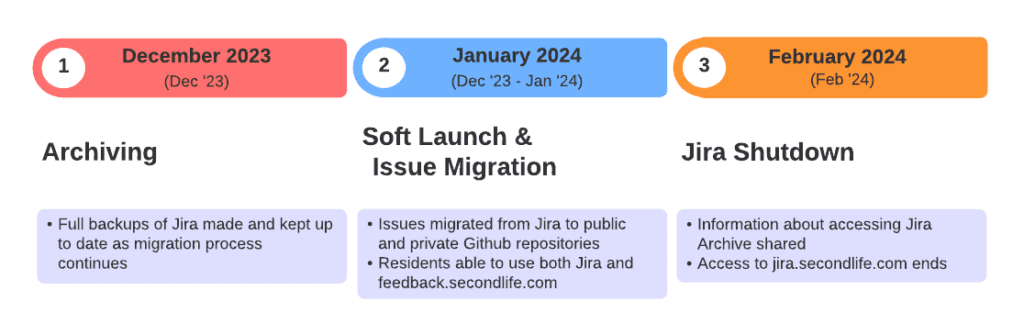 Second Life Abandons Jira! 1 jira migration